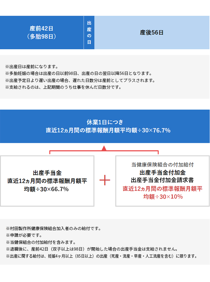 出産手当金の支給額について