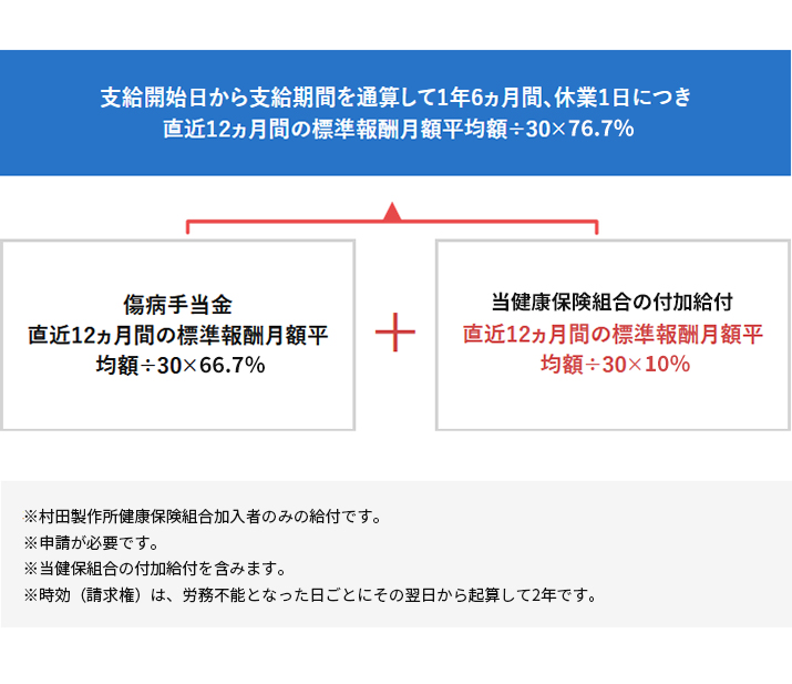 傷病手当金支給額について