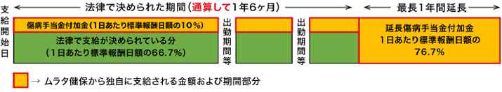 支給される期間